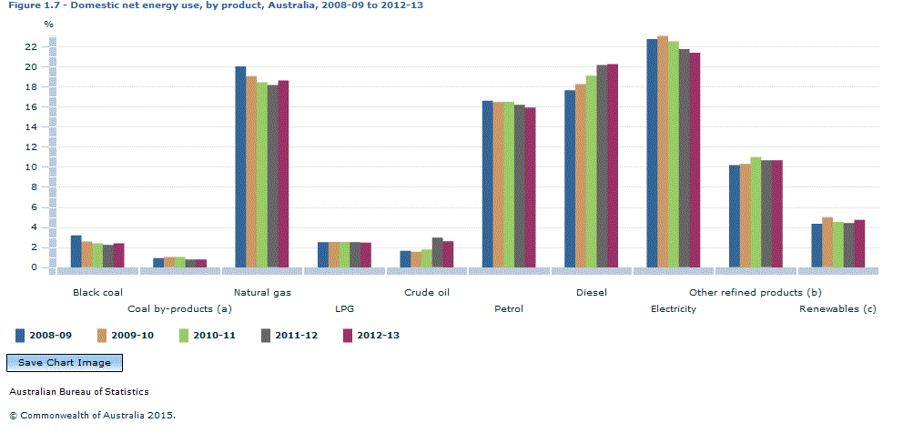 Graph Image for Figure 1.7 - Domestic net energy use, by product, Australia, 2008-09 to 2012-13